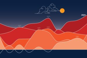 Picos de calor en 2024 y tendencia creciente del clima muncial que se sigue calentanto. Gráfico OMM.