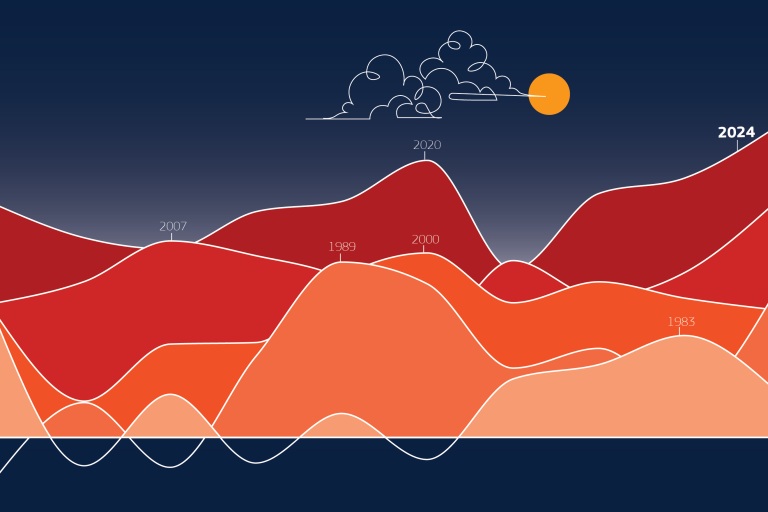 Picos de calor en 2024 y tendencia creciente del clima muncial que se sigue calentanto. Gráfico OMM.